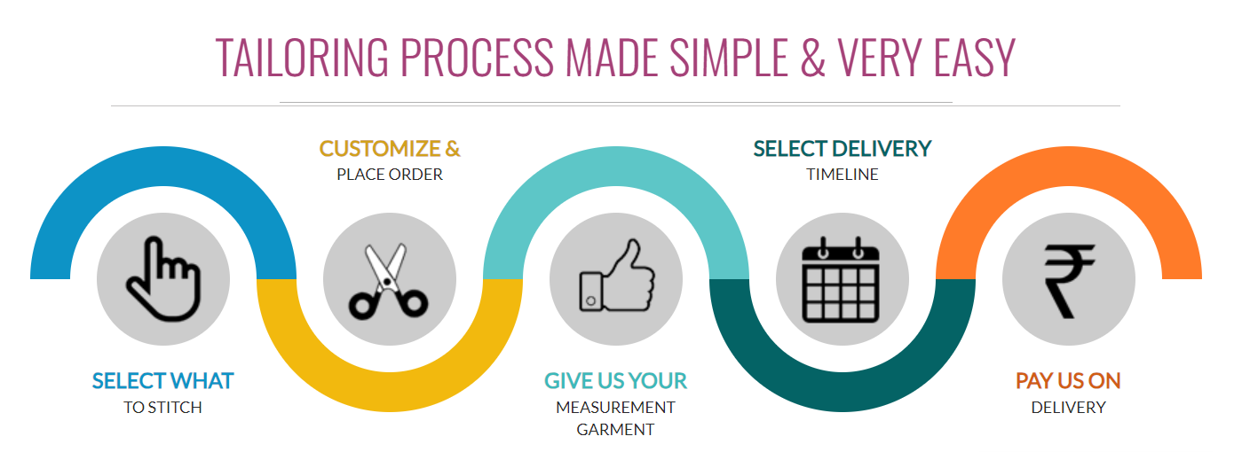 Tailoring process on Main page